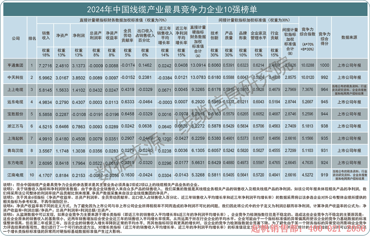 2024年度线缆产业最具竞争力企业10强榜单，起帆电缆位列第七名